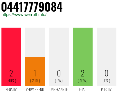 Rufnummer 04417779084 Telefonnummer 04417779084