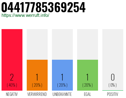 Rufnummer 04417785369254 Telefonnummer 04417785369254