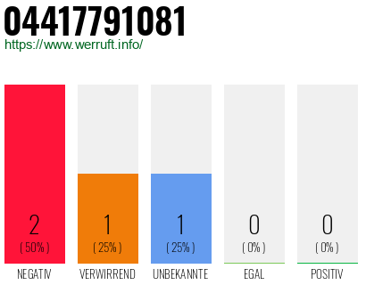 Rufnummer 04417791081 Telefonnummer 04417791081