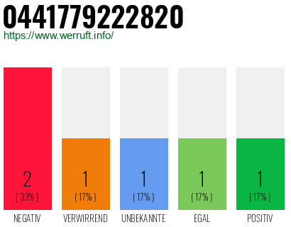 Rufnummer 0441779222820 Telefonnummer 0441779222820