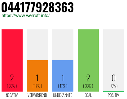 Rufnummer 044177928363 Telefonnummer 044177928363