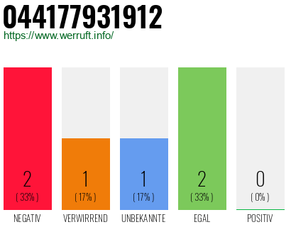Rufnummer 044177931912 Telefonnummer 044177931912