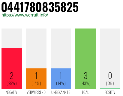 Rufnummer 0441780835825 Telefonnummer 0441780835825