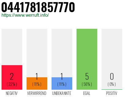 Rufnummer 0441781857770 Telefonnummer 0441781857770