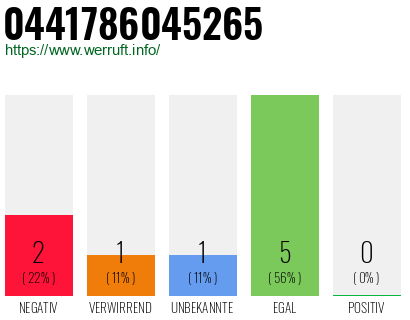 Rufnummer 0441786045265 Telefonnummer 0441786045265