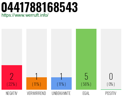 Rufnummer 0441788168543 Telefonnummer 0441788168543