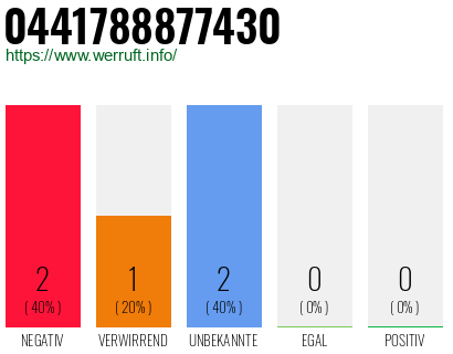 Rufnummer 0441788877430 Telefonnummer 0441788877430