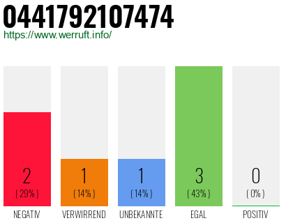 Rufnummer 0441792107474 Telefonnummer 0441792107474