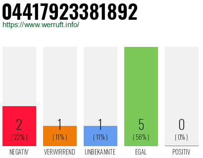 Rufnummer 04417923381892 Telefonnummer 04417923381892