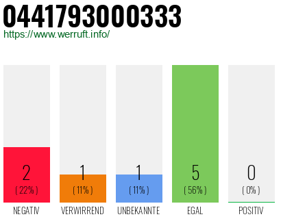Rufnummer 0441793000333 Telefonnummer 0441793000333