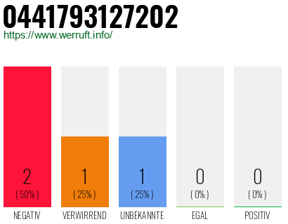 Rufnummer 0441793127202 Telefonnummer 0441793127202
