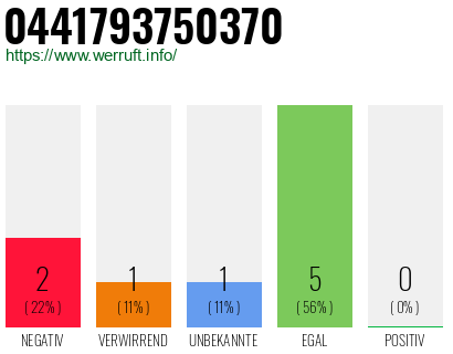 Rufnummer 0441793750370 Telefonnummer 0441793750370
