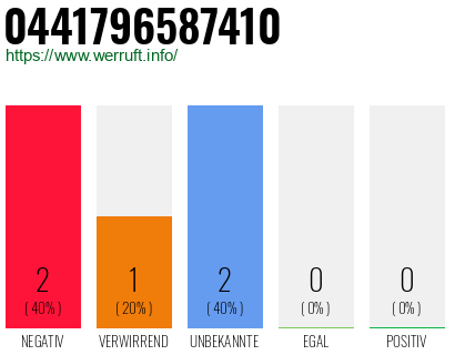 Rufnummer 0441796587410 Telefonnummer 0441796587410