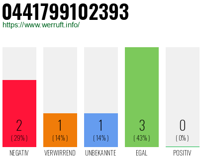 Rufnummer 0441799102393 Telefonnummer 0441799102393