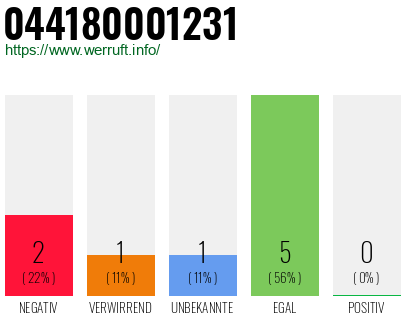 Rufnummer 044180001231 Telefonnummer 044180001231