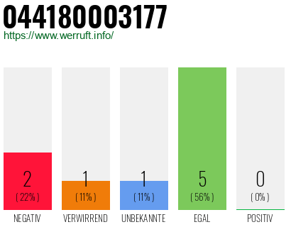 Rufnummer 044180003177 Telefonnummer 044180003177