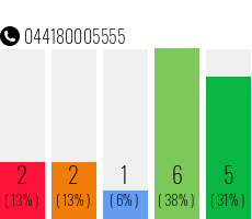 Telefonnummer 044180005555
