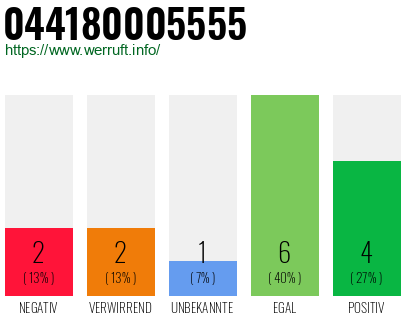 Rufnummer 044180005555 Telefonnummer 044180005555