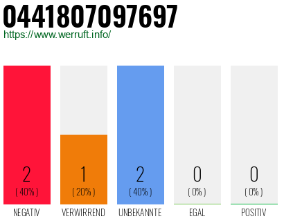 Rufnummer 0441807097697 Telefonnummer 0441807097697
