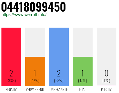 Rufnummer 04418099450 Telefonnummer 04418099450