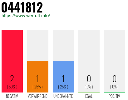 Rufnummer 0441812 Telefonnummer 0441812