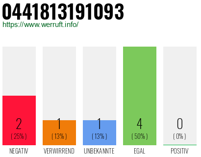 Rufnummer 0441813191093 Telefonnummer 0441813191093