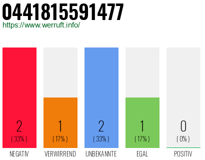 Rufnummer 0441815591477 Telefonnummer 0441815591477