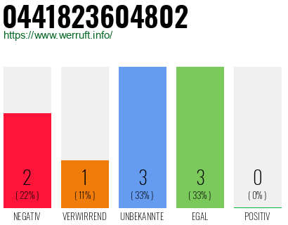 Rufnummer 0441823604802 Telefonnummer 0441823604802