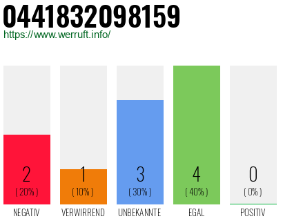 Rufnummer 0441832098159 Telefonnummer 0441832098159