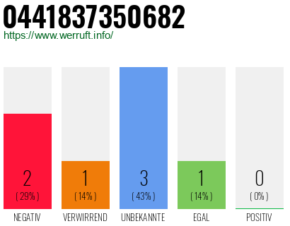 Rufnummer 0441837350682 Telefonnummer 0441837350682