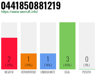 Rufnummer 0441850881219 Telefonnummer 0441850881219