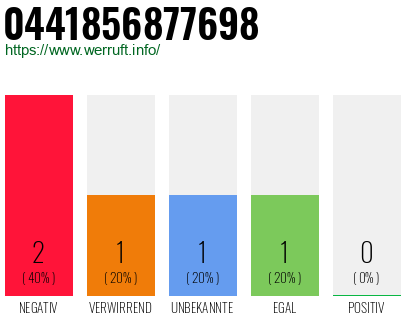 Rufnummer 0441856877698 Telefonnummer 0441856877698