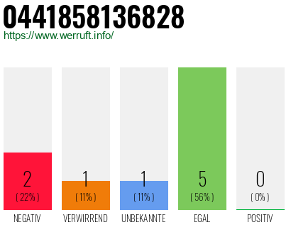 Rufnummer 0441858136828 Telefonnummer 0441858136828