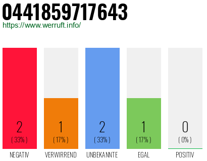 Rufnummer 0441859717643 Telefonnummer 0441859717643