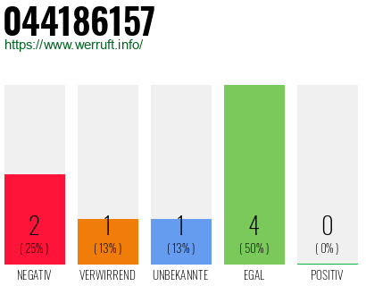 Rufnummer 044186157 Telefonnummer 044186157
