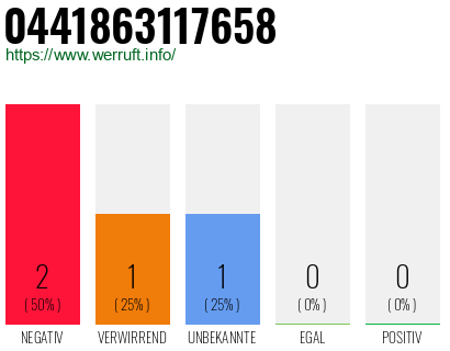 Rufnummer 0441863117658 Telefonnummer 0441863117658