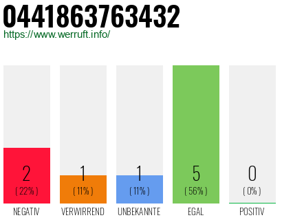 Rufnummer 0441863763432 Telefonnummer 0441863763432