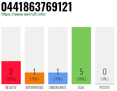 Rufnummer 0441863769121 Telefonnummer 0441863769121