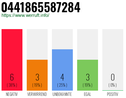 Rufnummer 0441865587284 Telefonnummer 0441865587284