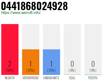 Rufnummer 0441868024928 Telefonnummer 0441868024928
