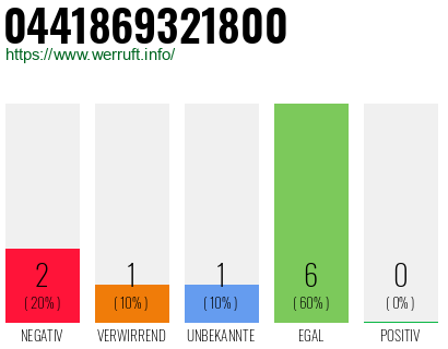 Rufnummer 0441869321800 Telefonnummer 0441869321800