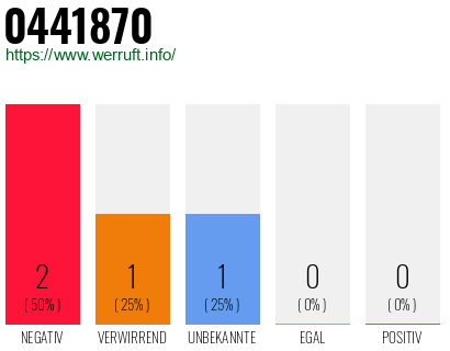 Rufnummer 0441870 Telefonnummer 0441870