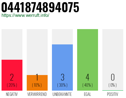 Rufnummer 0441874894075 Telefonnummer 0441874894075