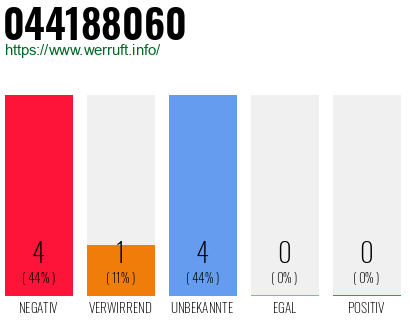Rufnummer 044188060 Telefonnummer 044188060