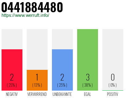 Rufnummer 0441884480 Telefonnummer 0441884480