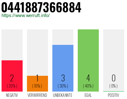Rufnummer 0441887366884 Telefonnummer 0441887366884