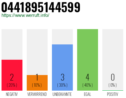 Rufnummer 0441895144599 Telefonnummer 0441895144599