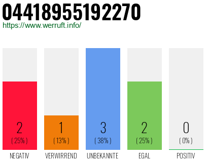 Rufnummer 04418955192270 Telefonnummer 04418955192270