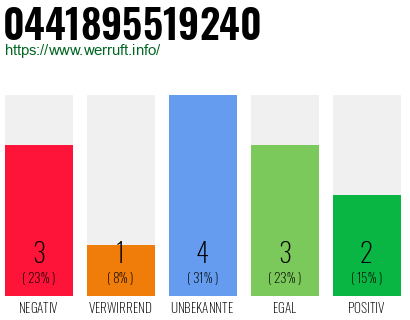 Rufnummer 0441895519240 Telefonnummer 0441895519240