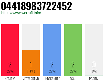 Rufnummer 04418983722452 Telefonnummer 04418983722452